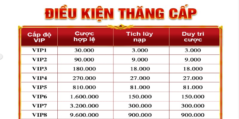 Khách hàng cần đáp ứng được các điều kiện cơ bản theo cấp độ